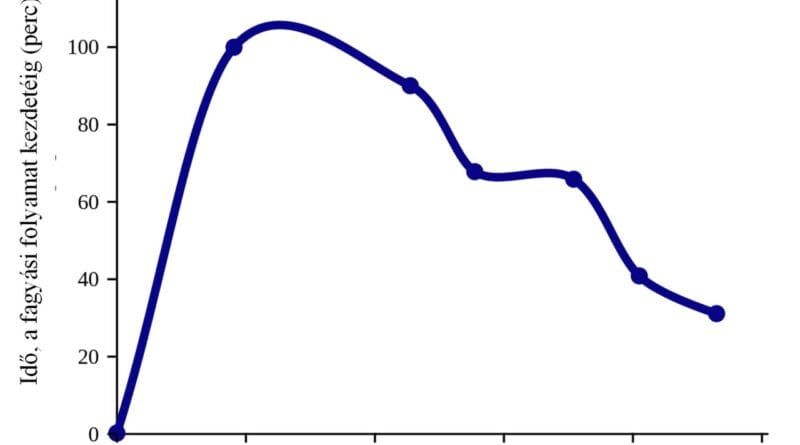 The Mpemba Effect